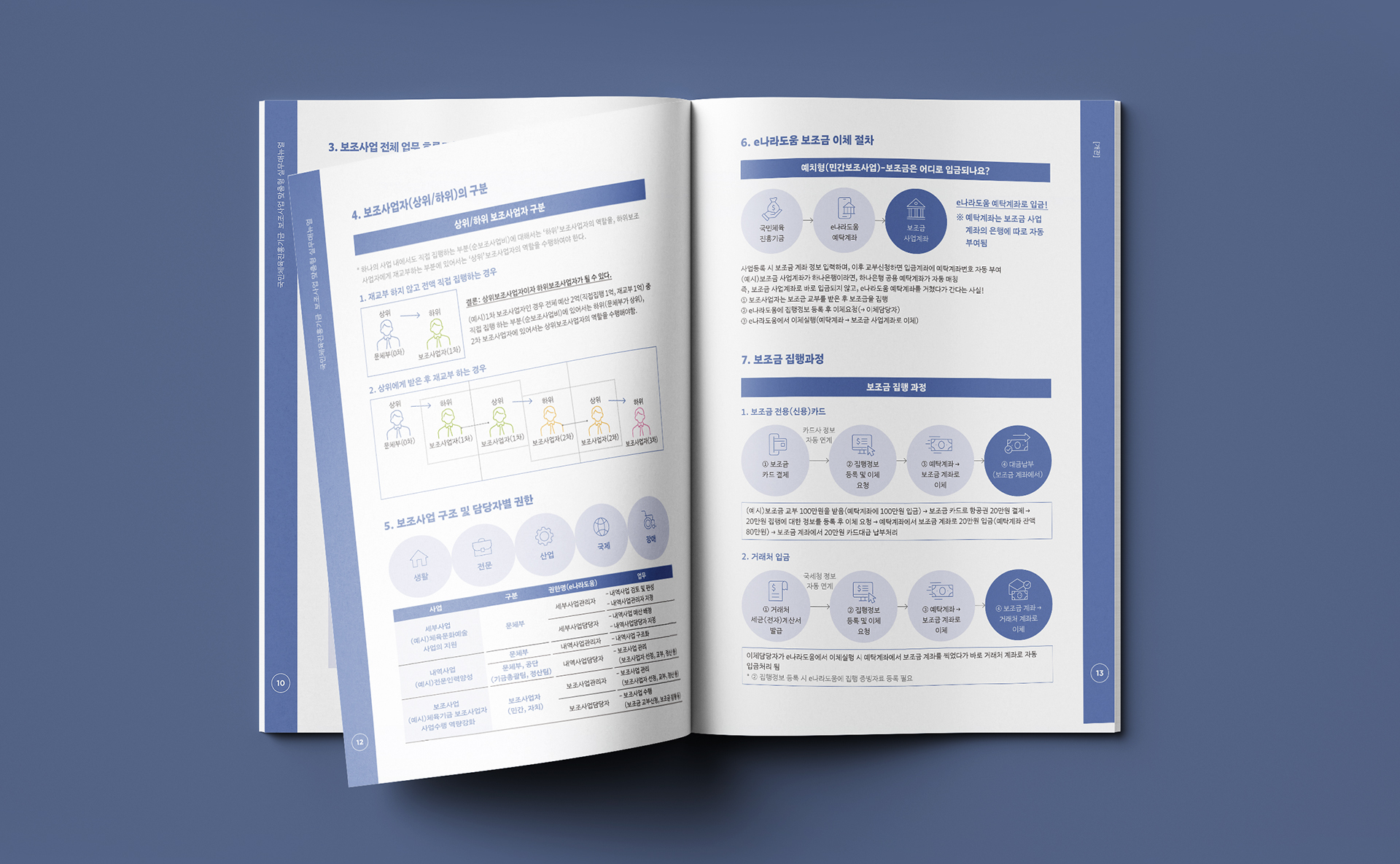 국민체육진흥기금 보조사업 맞춤형 실무매뉴얼